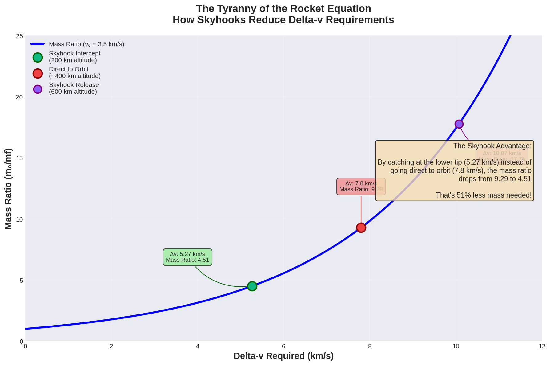 The Tyranny of the Rocket Equation - How Skyhooks Reduce Delta-v Requirements